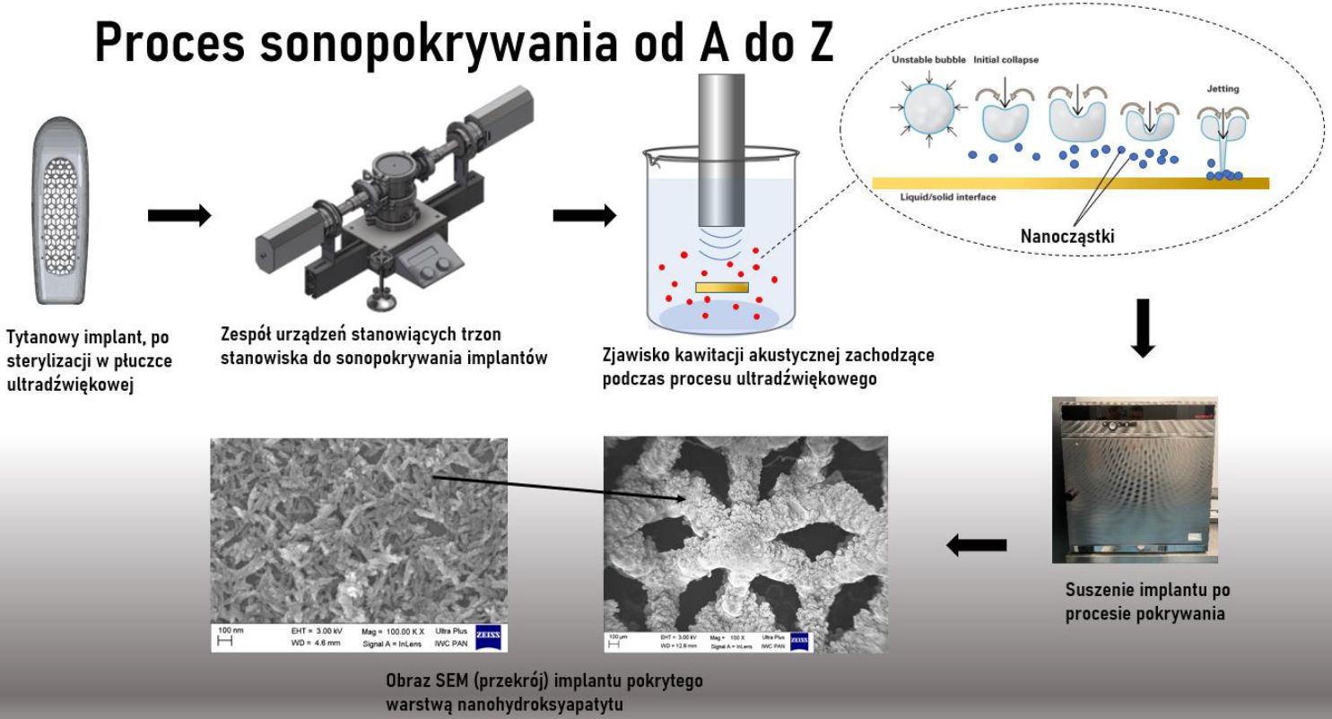 Schemat procesu sonopokrywania materiałów nanocząstkami